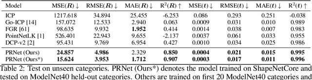 Figure 3 for PRNet: Self-Supervised Learning for Partial-to-Partial Registration