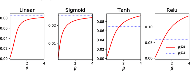 Figure 4 for Lower Bounds on the Generalization Error of Nonlinear Learning Models