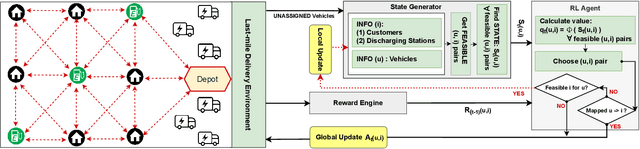 Figure 2 for A Reinforcement Learning Approach for Electric Vehicle Routing Problem with Vehicle-to-Grid Supply