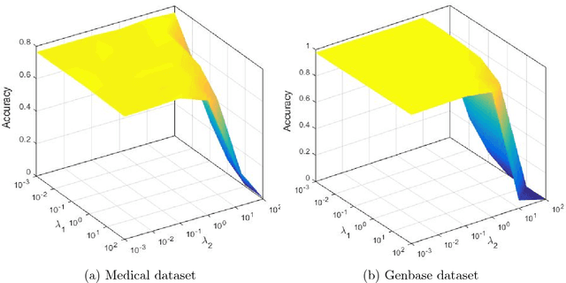 Figure 3 for Group Preserving Label Embedding for Multi-Label Classification