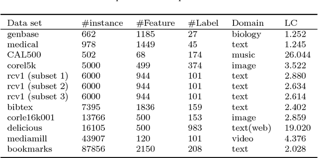 Figure 1 for Group Preserving Label Embedding for Multi-Label Classification