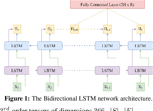 Figure 2 for Inductive Predictions of Extreme Hydrologic Events in The Wabash River Watershed