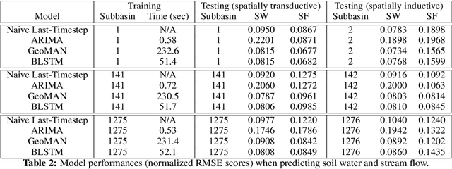 Figure 3 for Inductive Predictions of Extreme Hydrologic Events in The Wabash River Watershed