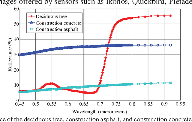 Figure 4 for Extracting man-made objects from remote sensing images via fast level set evolutions