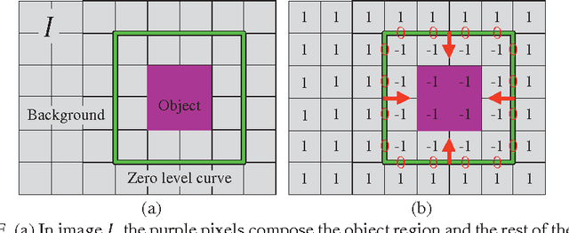 Figure 1 for Extracting man-made objects from remote sensing images via fast level set evolutions