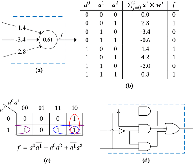 Figure 4 for NullaNet: Training Deep Neural Networks for Reduced-Memory-Access Inference