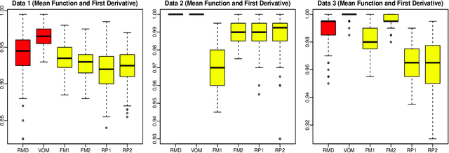 Figure 4 for An Outlyingness Matrix for Multivariate Functional Data Classification
