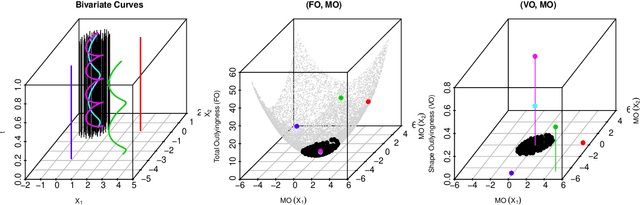 Figure 1 for An Outlyingness Matrix for Multivariate Functional Data Classification