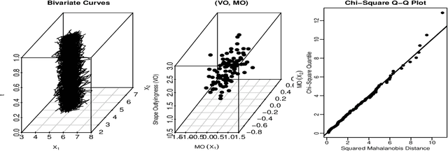 Figure 2 for An Outlyingness Matrix for Multivariate Functional Data Classification
