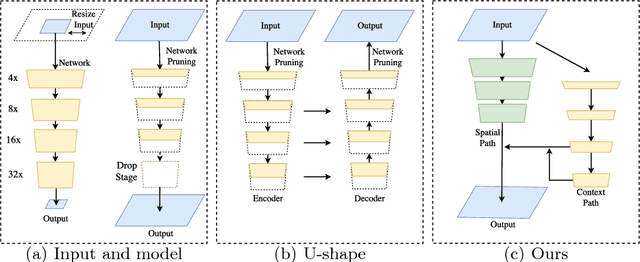 Figure 1 for BiSeNet: Bilateral Segmentation Network for Real-time Semantic Segmentation