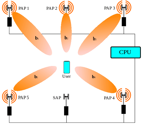 Figure 1 for Deep Contextual Bandits for Fast Neighbor-Aided Initial Access in mmWave Cell-Free Networks