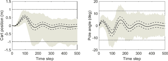 Figure 3 for Formal Policy Synthesis for Continuous-Space Systems via Reinforcement Learning
