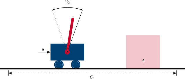 Figure 1 for Formal Policy Synthesis for Continuous-Space Systems via Reinforcement Learning
