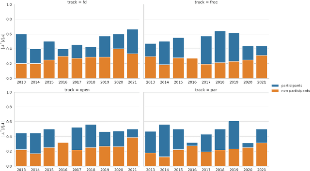 Figure 4 for A portfolio-based analysis method for competition results