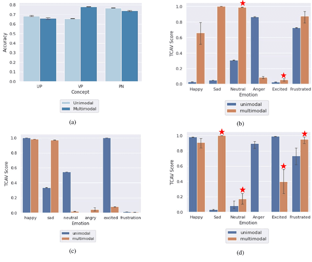 Figure 2 for Interpretability for Multimodal Emotion Recognition using Concept Activation Vectors