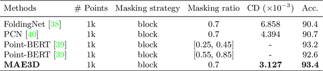 Figure 2 for Masked Autoencoders in 3D Point Cloud Representation Learning