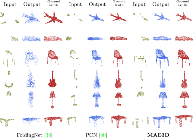 Figure 3 for Masked Autoencoders in 3D Point Cloud Representation Learning