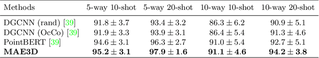 Figure 4 for Masked Autoencoders in 3D Point Cloud Representation Learning