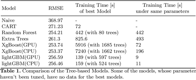 Figure 2 for Travel Time Prediction using Tree-Based Ensembles