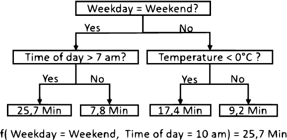 Figure 1 for Travel Time Prediction using Tree-Based Ensembles