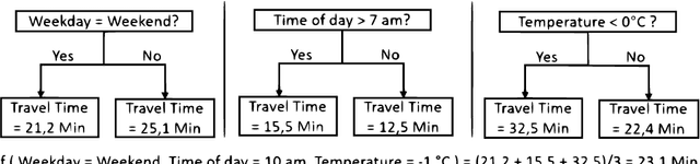 Figure 3 for Travel Time Prediction using Tree-Based Ensembles