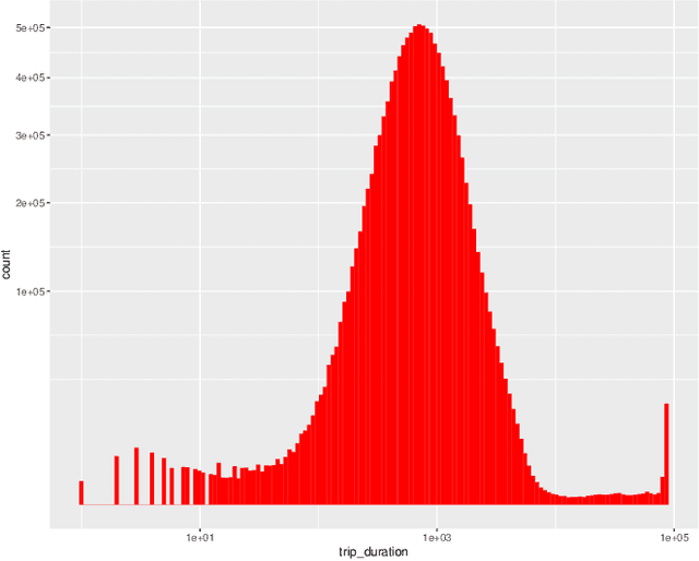 Figure 4 for Travel Time Prediction using Tree-Based Ensembles