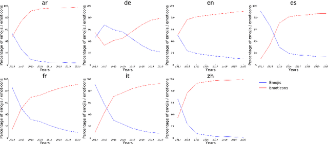 Figure 4 for The emojification of sentiment on social media: Collection and analysis of a longitudinal Twitter sentiment dataset