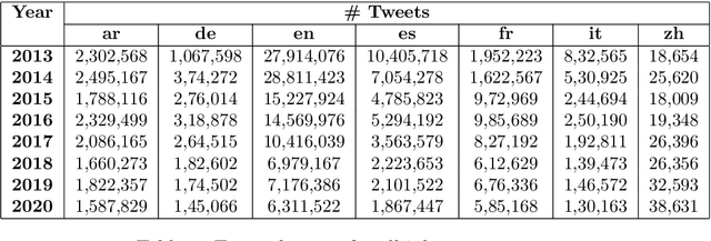 Figure 3 for The emojification of sentiment on social media: Collection and analysis of a longitudinal Twitter sentiment dataset