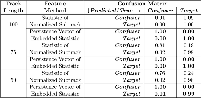 Figure 2 for A Topological Approach for Motion Track Discrimination