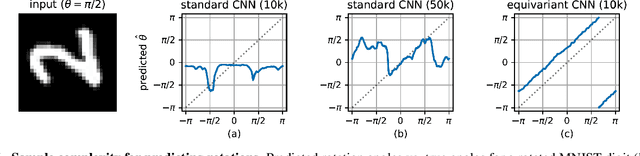 Figure 1 for Equivariant Transformer Networks