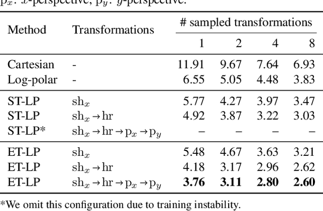 Figure 2 for Equivariant Transformer Networks