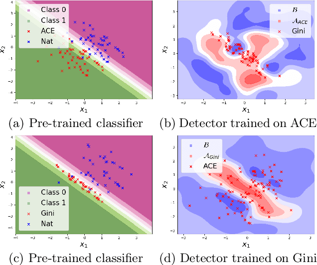 Figure 1 for MEAD: A Multi-Armed Approach for Evaluation of Adversarial Examples Detectors