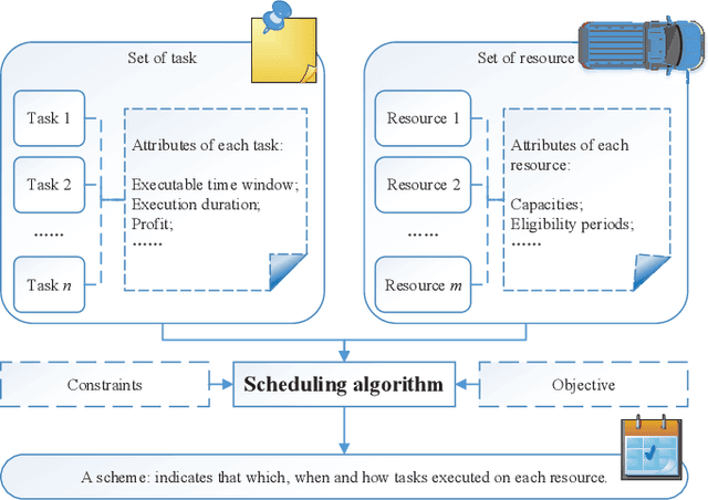 Figure 1 for A Two-stage Framework and Reinforcement Learning-based Optimization Algorithms for Complex Scheduling Problems