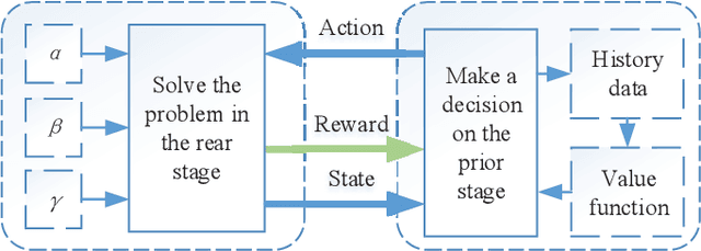 Figure 2 for A Two-stage Framework and Reinforcement Learning-based Optimization Algorithms for Complex Scheduling Problems