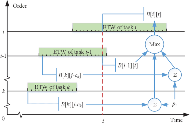 Figure 3 for A Two-stage Framework and Reinforcement Learning-based Optimization Algorithms for Complex Scheduling Problems