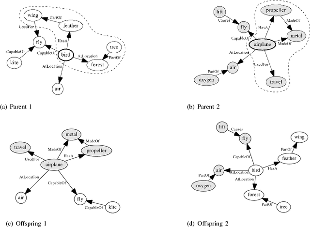 Figure 2 for Evolution of Ideas: A Novel Memetic Algorithm Based on Semantic Networks