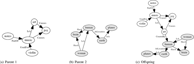 Figure 3 for Evolution of Ideas: A Novel Memetic Algorithm Based on Semantic Networks