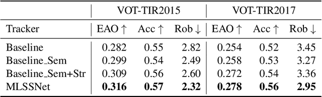 Figure 4 for Learning Deep Multi-Level Similarity for Thermal Infrared Object Tracking