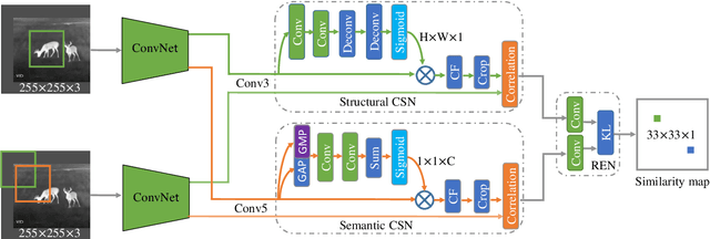 Figure 1 for Learning Deep Multi-Level Similarity for Thermal Infrared Object Tracking