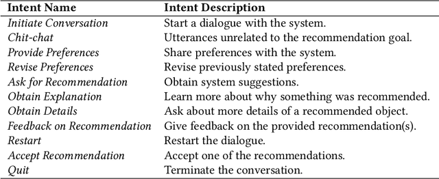 Figure 2 for A Survey on Conversational Recommender Systems