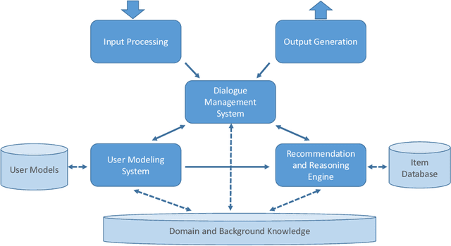 Figure 1 for A Survey on Conversational Recommender Systems