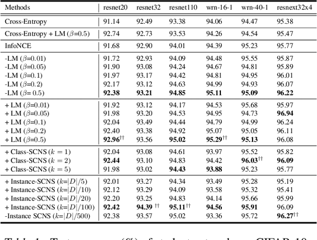 Figure 2 for Semantically-Conditioned Negative Samples for Efficient Contrastive Learning