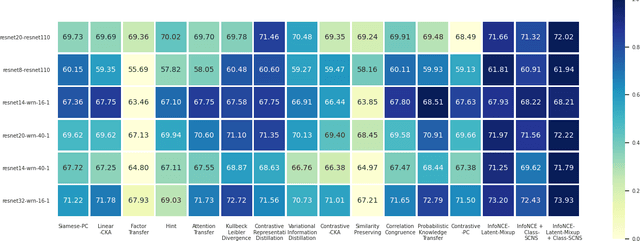 Figure 3 for Semantically-Conditioned Negative Samples for Efficient Contrastive Learning