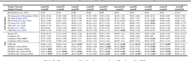 Figure 4 for Semantically-Conditioned Negative Samples for Efficient Contrastive Learning