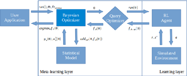 Figure 1 for Towards Autonomous Reinforcement Learning: Automatic Setting of Hyper-parameters using Bayesian Optimization