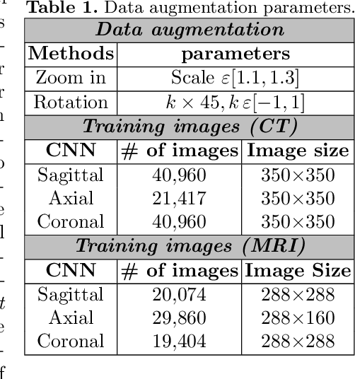 Figure 2 for Multi-Planar Deep Segmentation Networks for Cardiac Substructures from MRI and CT