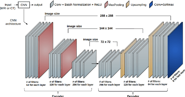 Figure 3 for Multi-Planar Deep Segmentation Networks for Cardiac Substructures from MRI and CT