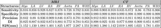 Figure 4 for Multi-Planar Deep Segmentation Networks for Cardiac Substructures from MRI and CT