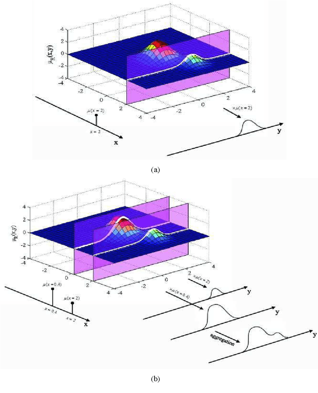 Figure 3 for Efficient neuro-fuzzy system and its Memristor Crossbar-based Hardware Implementation