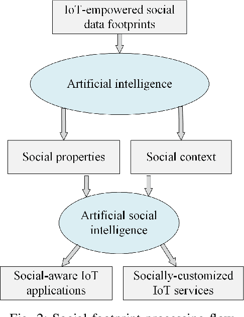 Figure 2 for IoT-Enabled Social Relationships Meet Artificial Social Intelligence